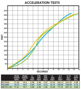 Acceleration Test