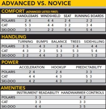 Advanced vs. Novice
