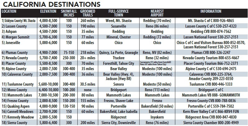 California destinations California chart