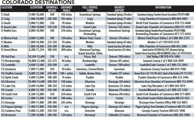 Colorado destinations Colorado chart