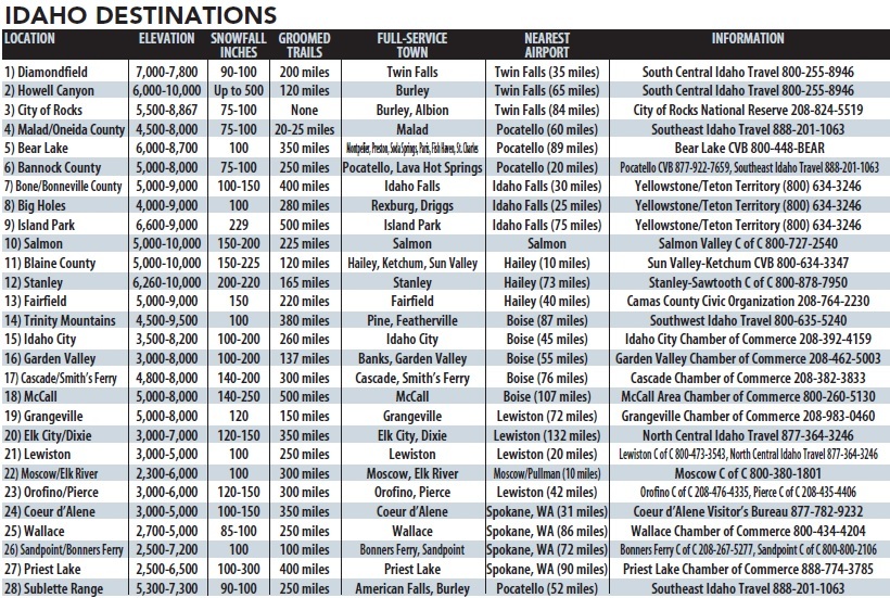 Idaho destinations Idaho chart