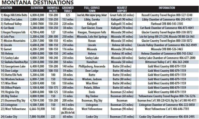 Snowmobile Trail Mileage Chart