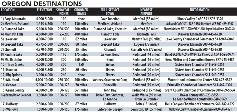 Oregon destinations Oregon chart