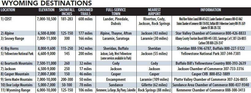 Wyoming destinations Wyoming chart