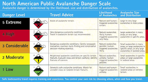 Avalanche danger scale