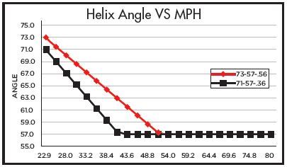 Polaris Helix Chart
