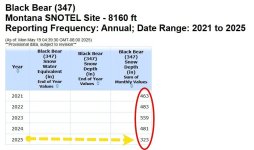 Black Bear Snow Depth Totals 5 year.JPG